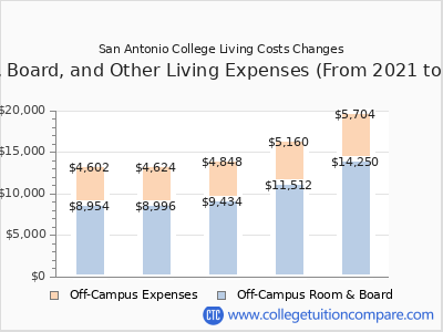 San Antonio College 2025 room & board cost chart