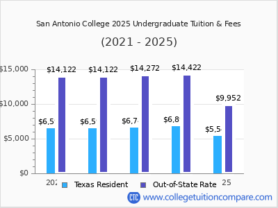 San Antonio College 2025 undergraduate tuition chart