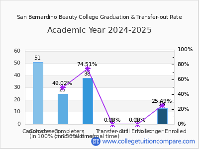 San Bernardino Beauty College 2025 Graduation Rate chart