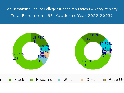 San Bernardino Beauty College 2023 Student Population by Gender and Race chart