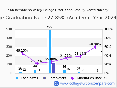 San Bernardino Valley College graduation rate by race