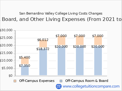 San Bernardino Valley College 2025 room & board cost chart