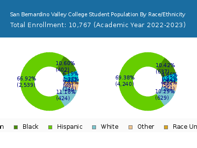 San Bernardino Valley College 2023 Student Population by Gender and Race chart