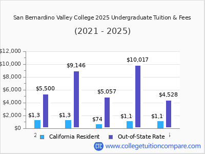 San Bernardino Valley College 2025 undergraduate tuition chart