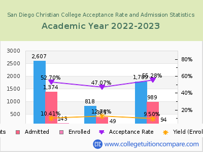 San Diego Christian College 2023 Acceptance Rate By Gender chart