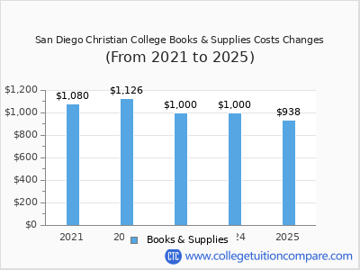 San Diego Christian College 2025 books & supplies cost chart