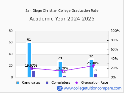 San Diego Christian College graduation rate by gender