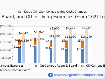 San Diego Christian College 2025 room & board cost chart