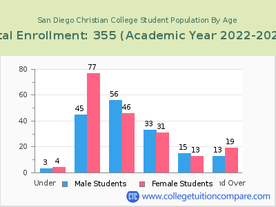 San Diego Christian College 2023 Student Population by Age chart