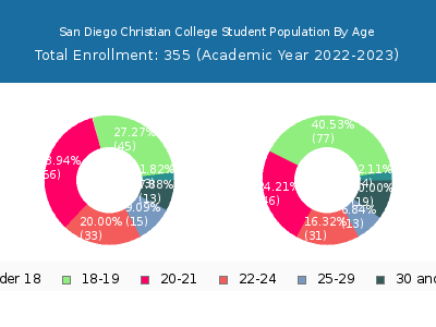 San Diego Christian College 2023 Student Population Age Diversity Pie chart