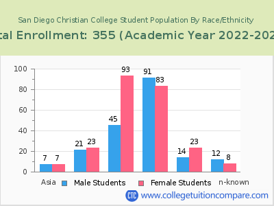 San Diego Christian College 2023 Student Population by Gender and Race chart