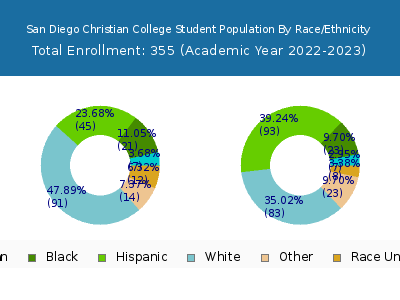 San Diego Christian College 2023 Student Population by Gender and Race chart