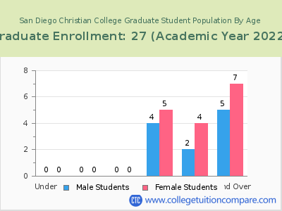 San Diego Christian College 2023 Graduate Enrollment by Age chart