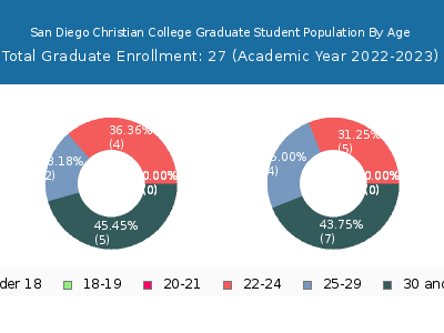 San Diego Christian College 2023 Graduate Enrollment Age Diversity Pie chart
