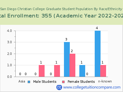 San Diego Christian College 2023 Graduate Enrollment by Gender and Race chart