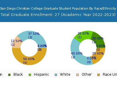 San Diego Christian College 2023 Graduate Enrollment by Gender and Race chart