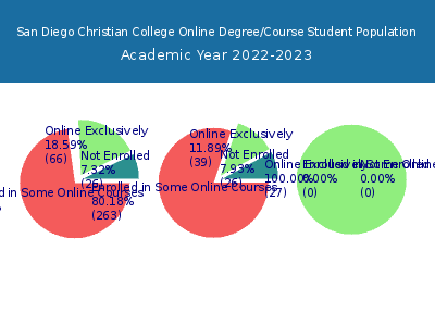 San Diego Christian College 2023 Online Student Population chart