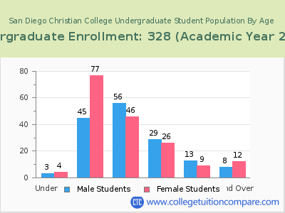 San Diego Christian College 2023 Undergraduate Enrollment by Age chart