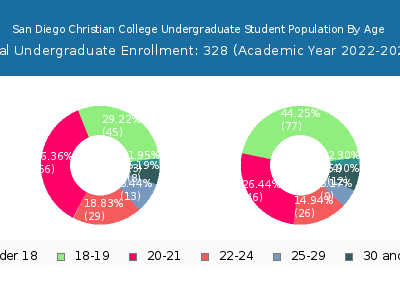 San Diego Christian College 2023 Undergraduate Enrollment Age Diversity Pie chart