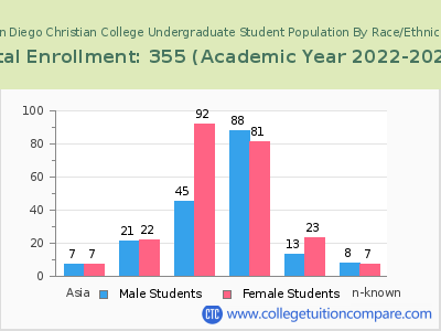 San Diego Christian College 2023 Undergraduate Enrollment by Gender and Race chart