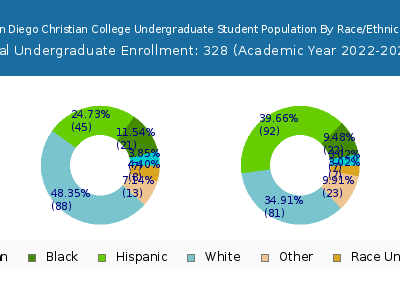 San Diego Christian College 2023 Undergraduate Enrollment by Gender and Race chart