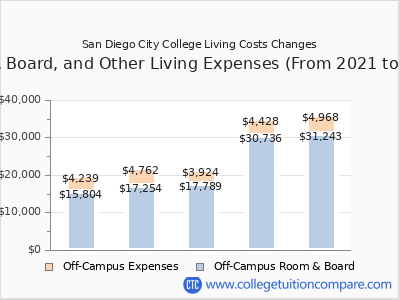 San Diego City College 2025 room & board cost chart