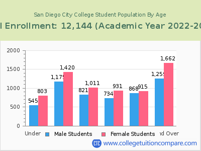 San Diego City College 2023 Student Population by Age chart