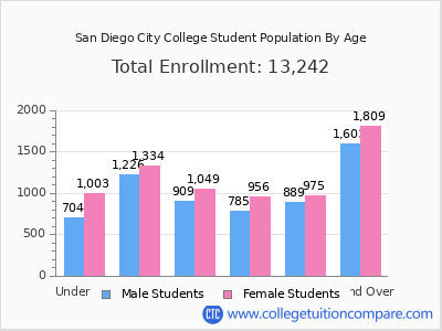 San Diego City College 2025 Student Population by Age chart