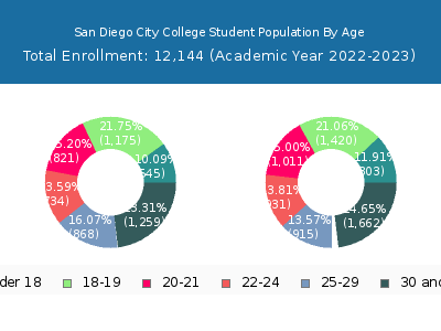 San Diego City College 2023 Student Population Age Diversity Pie chart