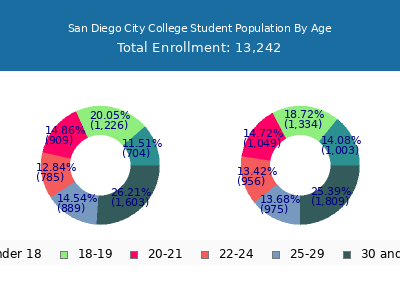 San Diego City College 2025 Student Population Age Diversity Pie chart