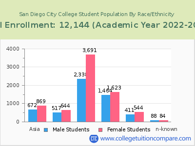 San Diego City College 2023 Student Population by Gender and Race chart