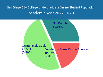 San Diego City College 2023 Online Student Population chart