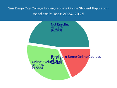 San Diego City College 2025 Online Student Population chart