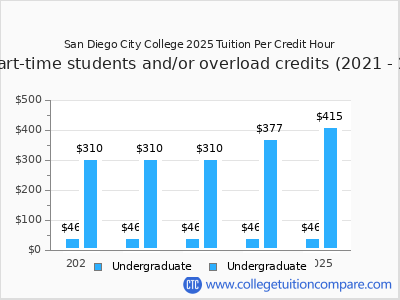 San Diego City College 2025 cost per credit hour chart