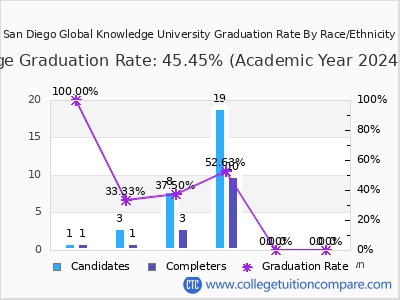 San Diego Global Knowledge University graduation rate by race