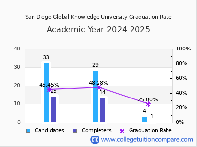 San Diego Global Knowledge University graduation rate by gender