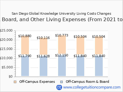 San Diego Global Knowledge University 2025 room & board cost chart