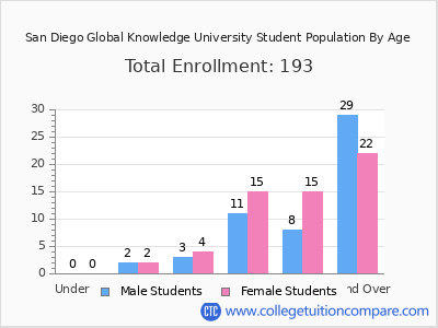 San Diego Global Knowledge University 2024 Student Population by Age chart