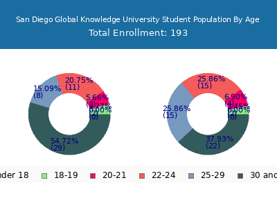 San Diego Global Knowledge University 2024 Student Population Age Diversity Pie chart