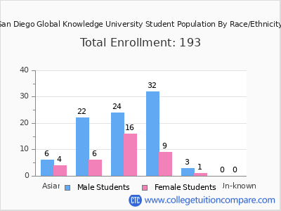 San Diego Global Knowledge University 2025 Student Population by Gender and Race chart