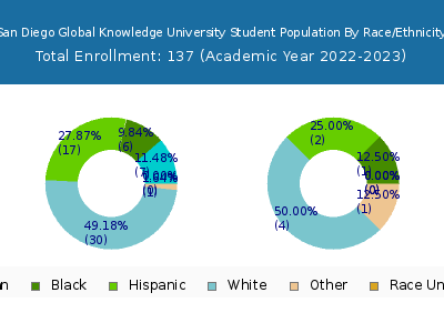 San Diego Global Knowledge University 2023 Student Population by Gender and Race chart