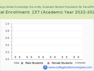 San Diego Global Knowledge University 2023 Graduate Enrollment by Gender and Race chart