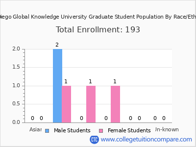 San Diego Global Knowledge University 2025 Graduate Enrollment by Gender and Race chart