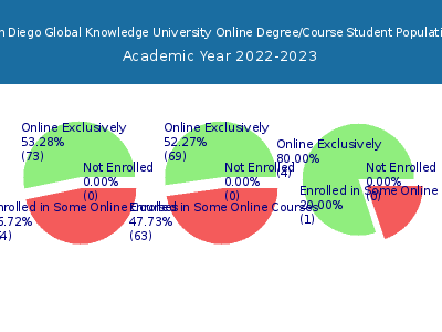 San Diego Global Knowledge University 2023 Online Student Population chart