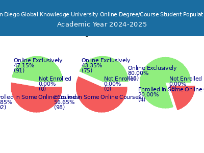 San Diego Global Knowledge University 2025 Online Student Population chart