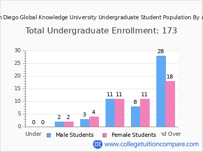San Diego Global Knowledge University 2024 Undergraduate Enrollment by Age chart
