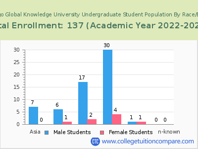 San Diego Global Knowledge University 2023 Undergraduate Enrollment by Gender and Race chart