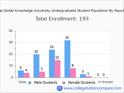 San Diego Global Knowledge University 2025 Undergraduate Enrollment by Gender and Race chart