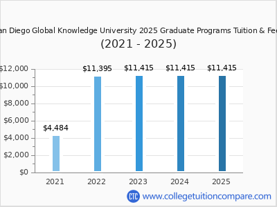 San Diego Global Knowledge University 2025 graduate tuition chart