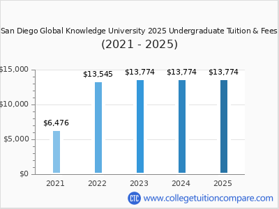 San Diego Global Knowledge University 2025 undergraduate tuition chart
